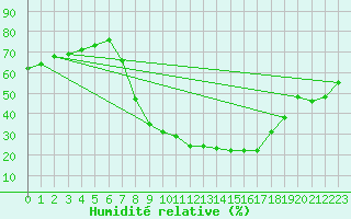 Courbe de l'humidit relative pour Soria (Esp)