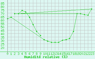 Courbe de l'humidit relative pour Giessen