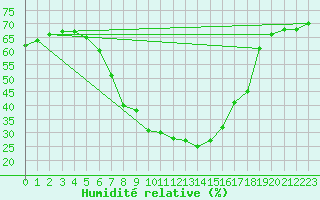 Courbe de l'humidit relative pour Veggli Ii