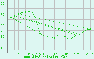 Courbe de l'humidit relative pour Daroca