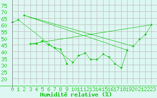 Courbe de l'humidit relative pour Erzurum Bolge