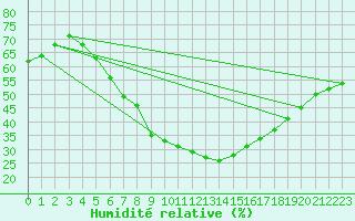 Courbe de l'humidit relative pour Eilat