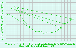 Courbe de l'humidit relative pour Floda