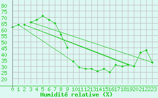 Courbe de l'humidit relative pour Ble - Binningen (Sw)