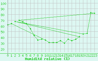 Courbe de l'humidit relative pour Tannas