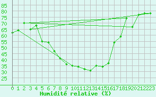 Courbe de l'humidit relative pour Negotin