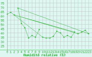 Courbe de l'humidit relative pour Hyres (83)