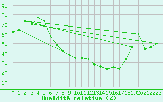Courbe de l'humidit relative pour Leipzig