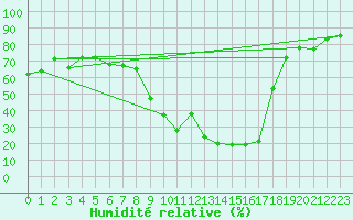 Courbe de l'humidit relative pour Chivenor