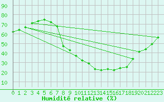 Courbe de l'humidit relative pour Llerena