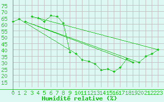 Courbe de l'humidit relative pour Montpellier (34)
