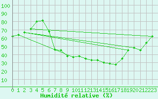 Courbe de l'humidit relative pour Potsdam