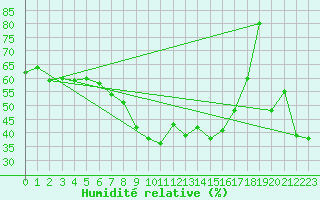 Courbe de l'humidit relative pour Vaduz