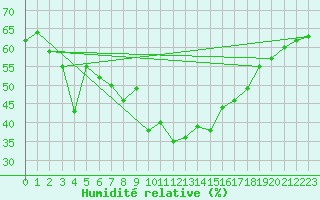 Courbe de l'humidit relative pour Monte Rosa