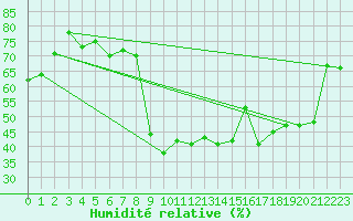 Courbe de l'humidit relative pour Mahumudia