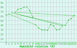Courbe de l'humidit relative pour Besse-sur-Issole (83)