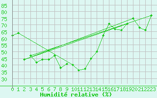 Courbe de l'humidit relative pour Ile Rousse (2B)