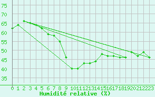 Courbe de l'humidit relative pour Tingvoll-Hanem