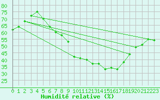 Courbe de l'humidit relative pour Schmieritz-Weltwitz