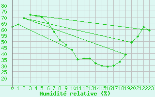 Courbe de l'humidit relative pour Wunsiedel Schonbrun
