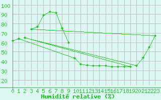 Courbe de l'humidit relative pour Guret Saint-Laurent (23)