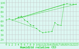 Courbe de l'humidit relative pour Lindenberg