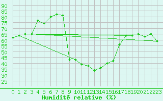 Courbe de l'humidit relative pour Cevio (Sw)