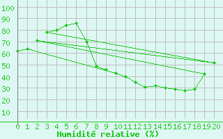 Courbe de l'humidit relative pour Lagunas de Somoza