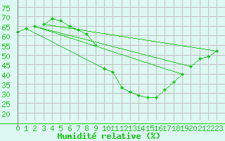Courbe de l'humidit relative pour Braganca