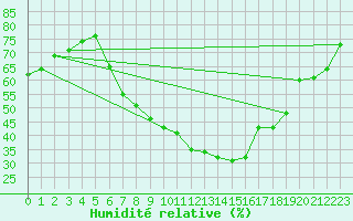 Courbe de l'humidit relative pour Muenchen-Stadt