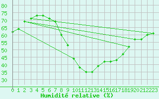 Courbe de l'humidit relative pour Zenica