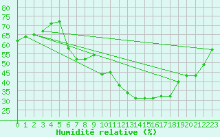 Courbe de l'humidit relative pour Meiningen