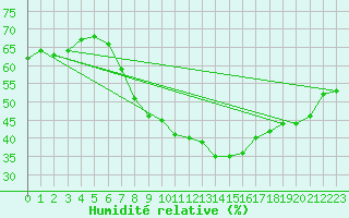 Courbe de l'humidit relative pour Bad Hersfeld