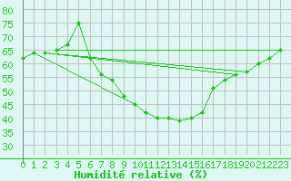 Courbe de l'humidit relative pour Birx/Rhoen