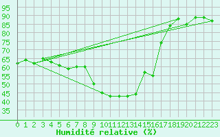 Courbe de l'humidit relative pour Skriveri