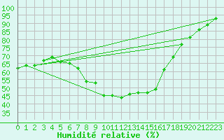 Courbe de l'humidit relative pour Paharova