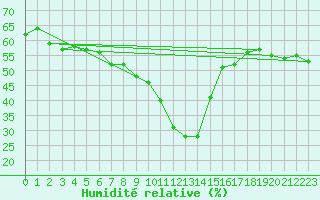 Courbe de l'humidit relative pour Bergn / Latsch