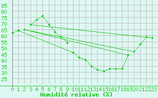 Courbe de l'humidit relative pour Zurich Town / Ville.