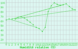 Courbe de l'humidit relative pour Jokioinen