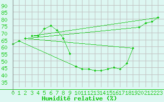 Courbe de l'humidit relative pour Saint-Jean-de-Vedas (34)