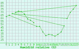 Courbe de l'humidit relative pour Falkenberg,Kr.Rottal