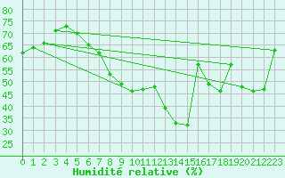 Courbe de l'humidit relative pour Nuerburg-Barweiler