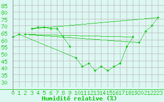 Courbe de l'humidit relative pour Lichtenhain-Mittelndorf