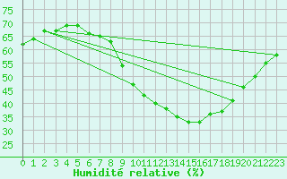 Courbe de l'humidit relative pour Klodzko
