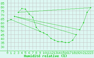 Courbe de l'humidit relative pour Genthin