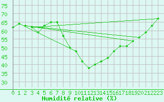 Courbe de l'humidit relative pour Wien / Hohe Warte