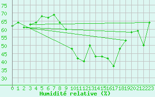 Courbe de l'humidit relative pour Sanary-sur-Mer (83)