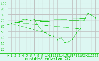 Courbe de l'humidit relative pour Sant Quint - La Boria (Esp)