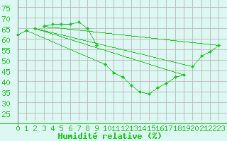 Courbe de l'humidit relative pour Igualada