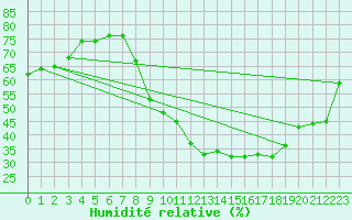 Courbe de l'humidit relative pour Valleroy (54)